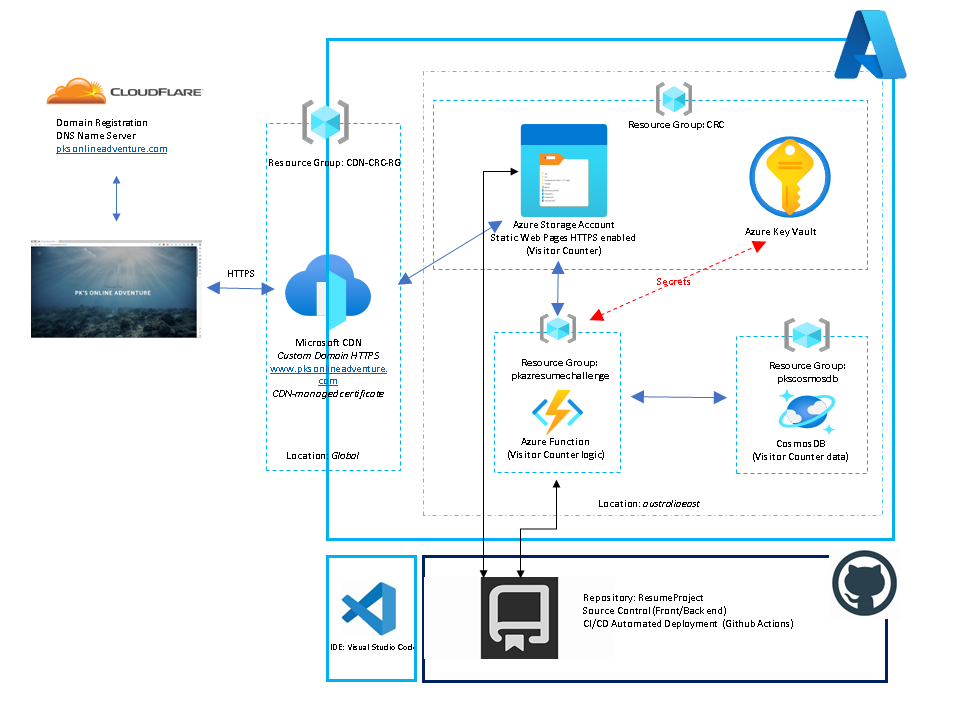 Cloud Resume Challenge Solution Components