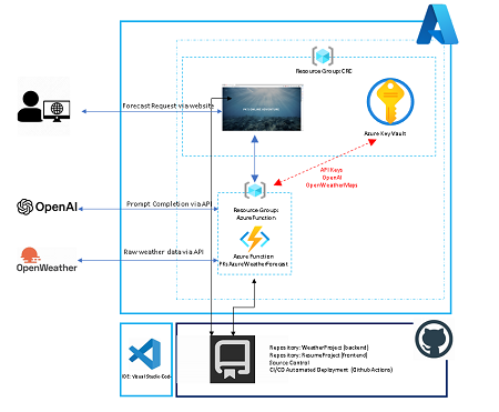 weatherForecast_components